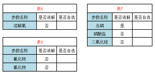 多參數(shù)水質(zhì)測試儀參數(shù)3