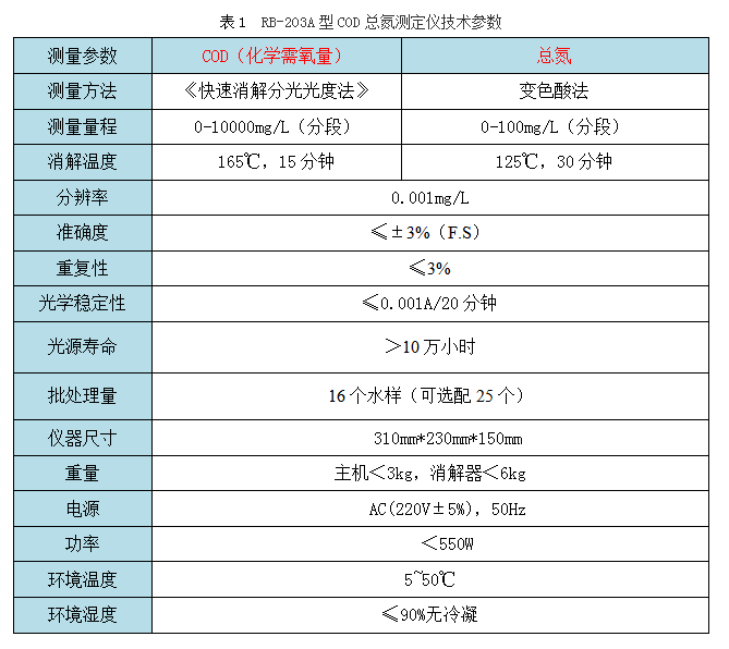 RB-203A型COD總氮測定儀技術(shù)參數(shù)