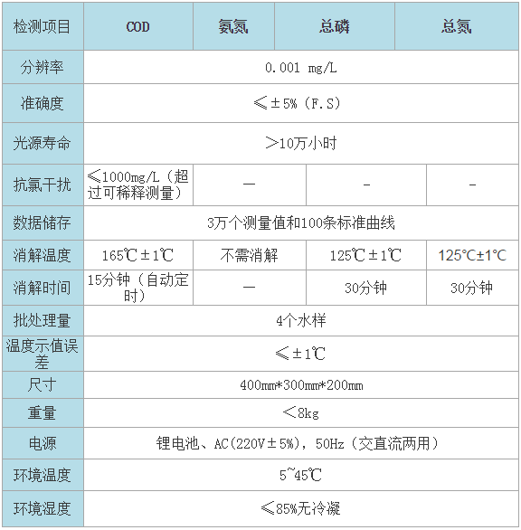 RB-401D型便攜式COD氨氮總磷總氮分析儀技術(shù)參數(shù)