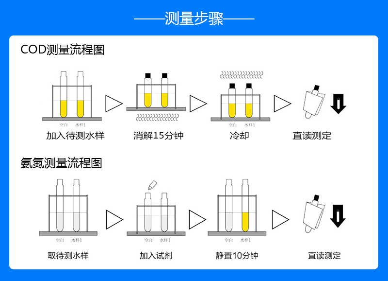 便攜式COD氨氮檢測(cè)儀測(cè)量步驟