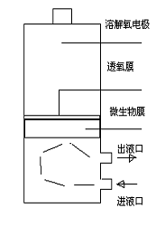 RB-50A型BOD快速測(cè)定儀，測(cè)量原理示意圖